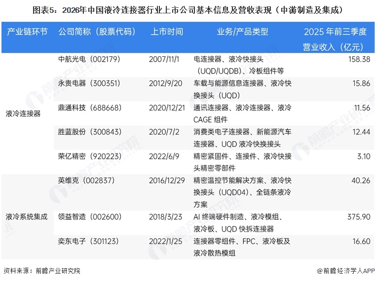 图表5:2026年中国液冷连接器行业上市公司基本信息及营收表现(中游制造及集成)