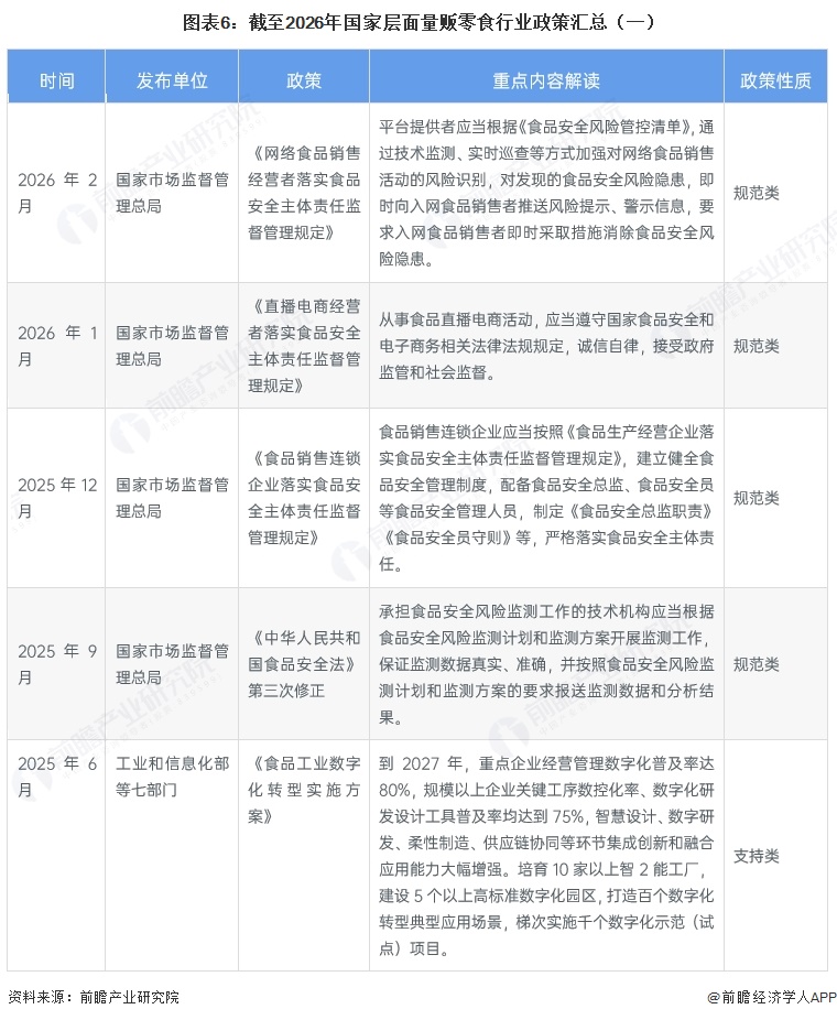 图表6：截至2026年国家层面量贩零食行业政策汇总（一）