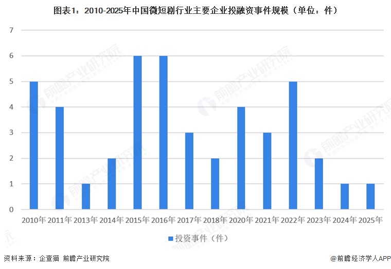 图表1：2010-2025年中国微短剧行业主要企业投融资事件规模（单位：件）  