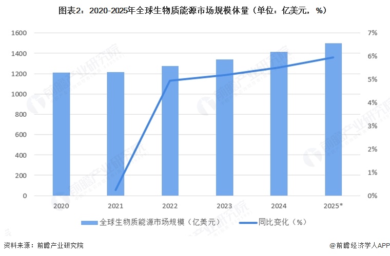 图表2：2020-2025年全球生物质能源市场规模体量（单位：亿美元，%）  