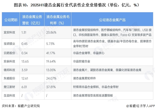 图表10:2025H1液态金属行业代表性企业业绩情况(单位:亿元,%)