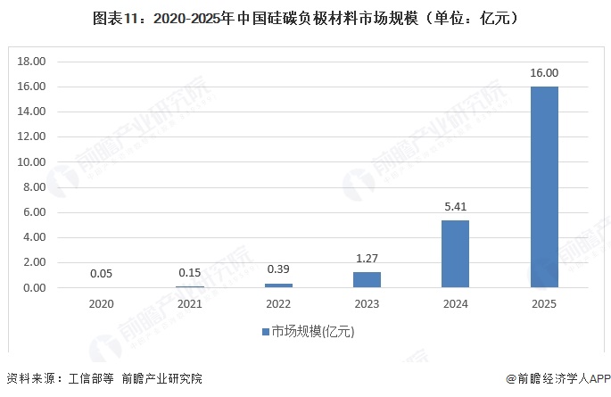 图表11：2020-2025年中国硅碳负极材料市场规模（单位：亿元）  