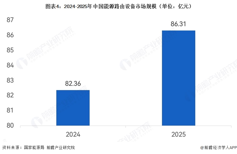 图表4：2024-2025年中国能源路由设备市场规模（单位：亿元）  