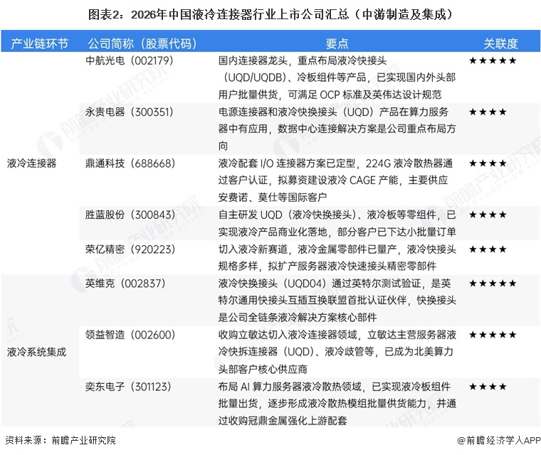 图表2:2026年中国液冷连接器行业上市公司汇总(中游制造及集成)