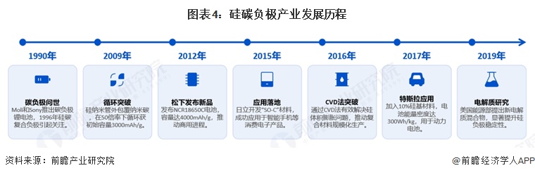 图表4：硅碳负极产业发展历程  