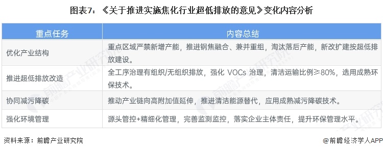 图表7：《关于推进实施焦化行业超低排放的意见》变化内容分析