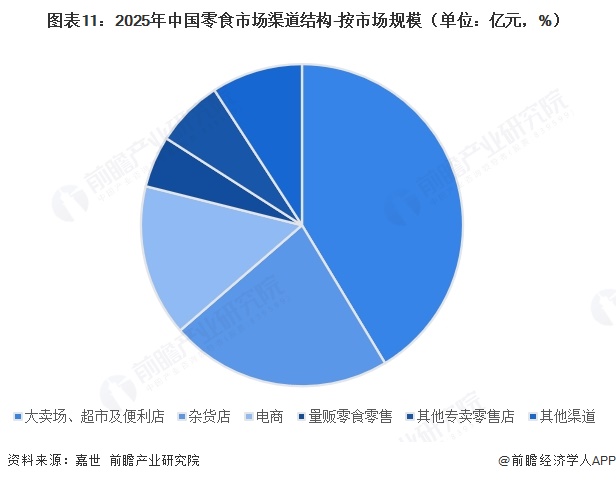 图表11：2025年中国零食市场渠道结构-按市场规模（单位：亿元，%）  