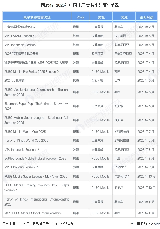 图表4:2025年中国电子竞技出海赛事情况