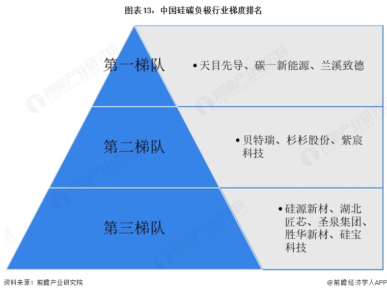 图表13：中国硅碳负极行业梯度排名  