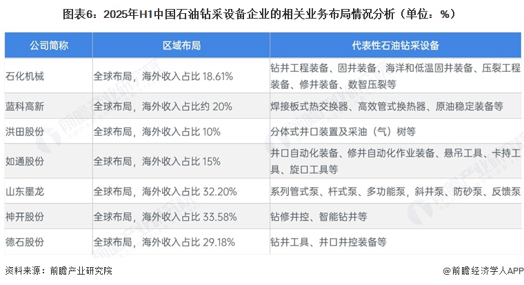 图表6:2025年H1中国石油钻采设备企业的相关业务布局情况分析(单位:%)