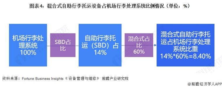 图表4：混合式自助行李托运设备占机场行李处理系统比例情况（单位：%）