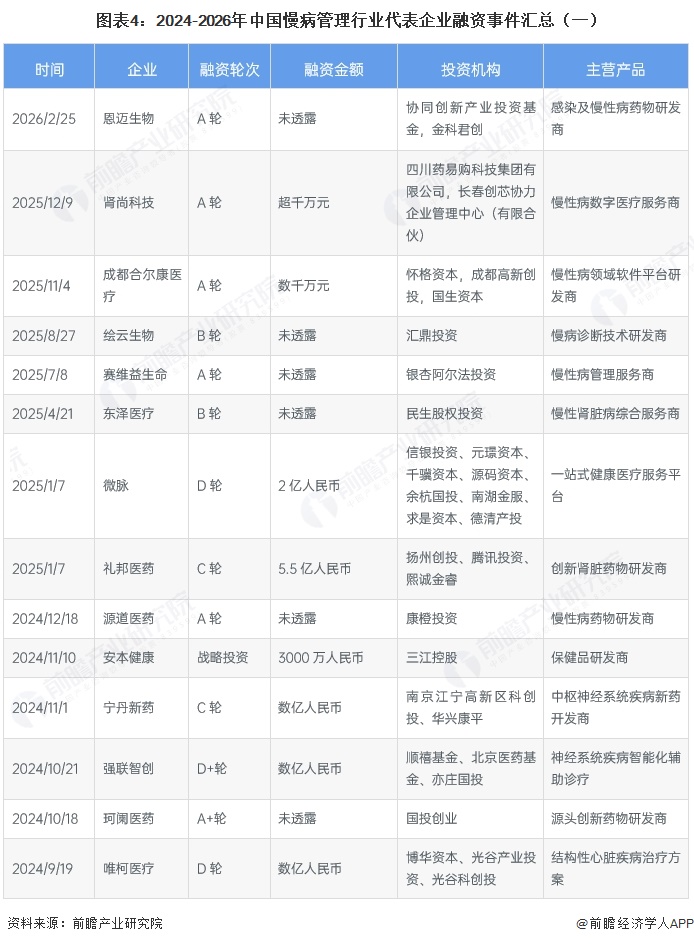 图表4：2024-2026年中国慢病管理行业代表企业融资事件汇总（一）