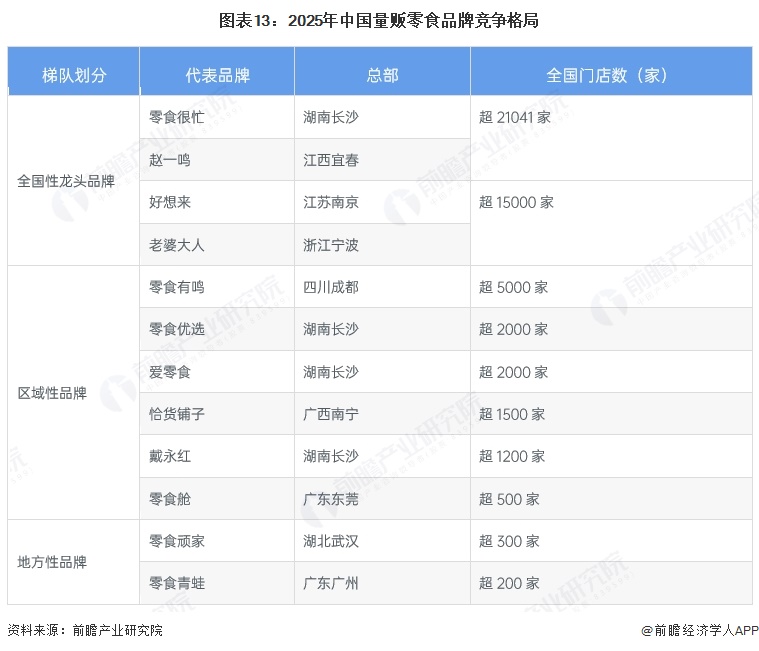 图表13：2025年中国量贩零食品牌竞争格局