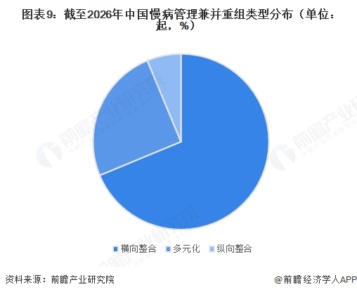 图表9：截至2026年中国慢病管理兼并重组类型分布（单位：起，%）