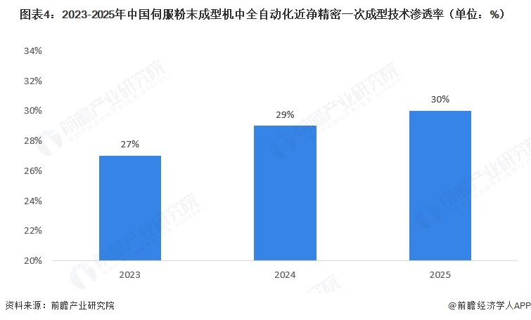 图表4:2023-2025年中国伺服粉末成型机中全自动化近净精密一次成型技术渗透率(单位:%)
