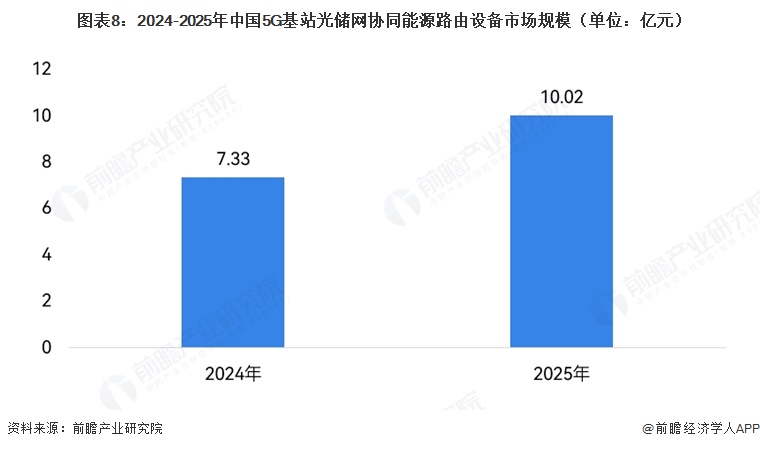 图表8：2024-2025年中国5G基站光储网协同能源路由设备市场规模（单位：亿元） 