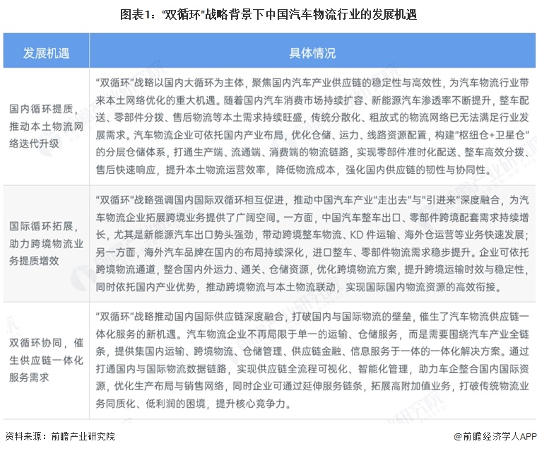 图表1：&ldquo;双循环&rdquo;战略背景下中国汽车物流行业的发展机遇
