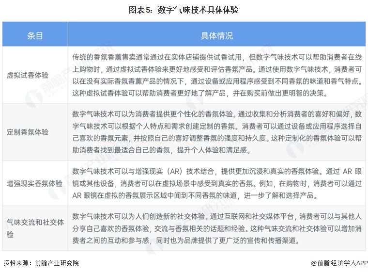 图表5：数字气味技术具体体验