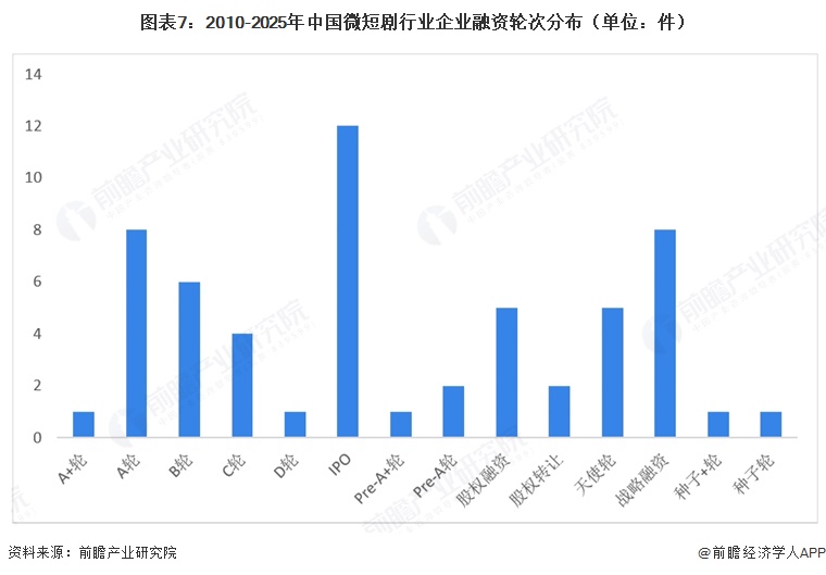 图表7：2010-2025年中国微短剧行业企业融资轮次分布（单位：件）  