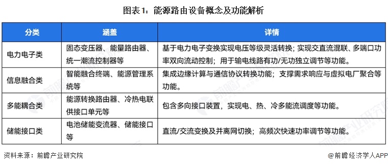 图表1：能源路由设备概念及功能解析