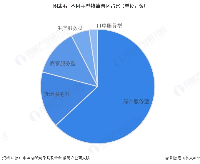 图表4:不同类型物流园区占比(单位:%)