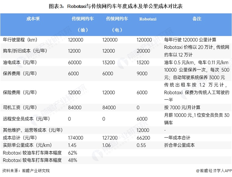 图表3:Robotaxi与传统网约车年度成本及单公里成本对比表