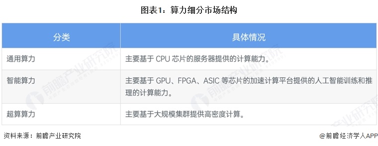 图表1:算力细分市场结构