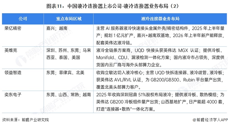 图表11:中国液冷连接器上市公司-液冷连接器业务布局(2)