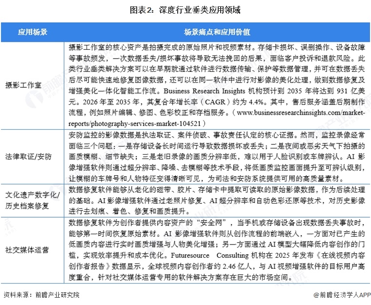 图表2:深度行业垂类应用领域