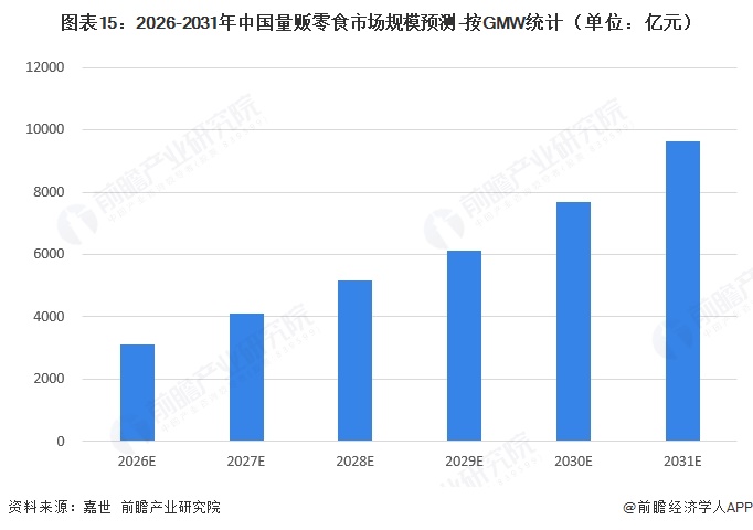 图表15：2026-2031年中国量贩零食市场规模预测-按GMW统计（单位：亿元）  