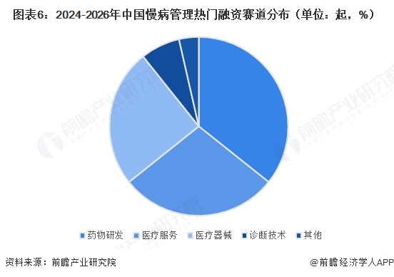 图表6：2024-2026年中国慢病管理热门融资赛道分布（单位：起，%）