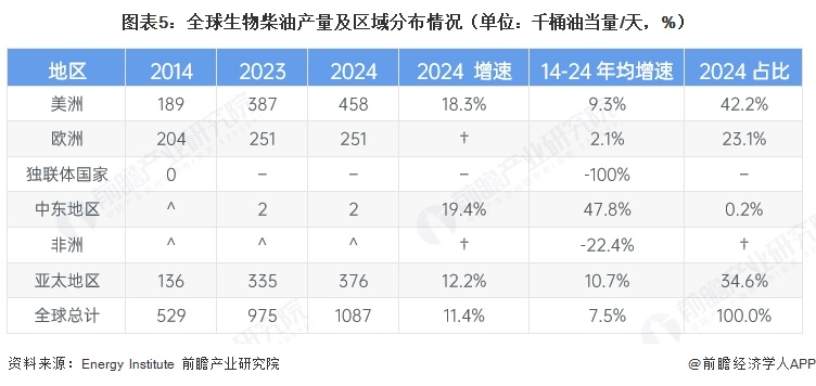 图表5：全球生物柴油产量及区域分布情况（单位：千桶油当量/天，%）