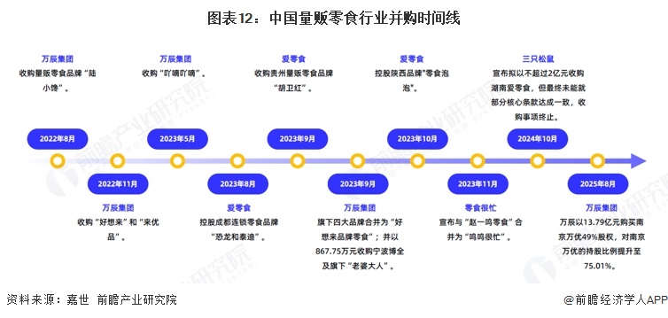 图表12：中国量贩零食行业并购时间线  