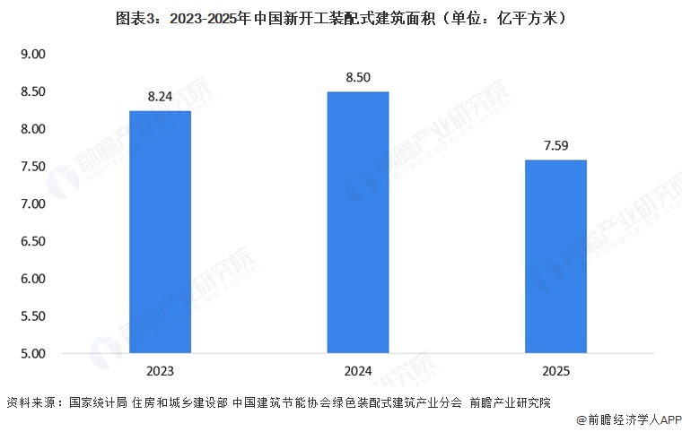 图表3:2023-2025年中国新开工装配式建筑面积(单位:亿平方米)