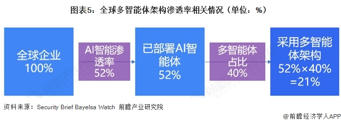 图表5：全球多智能体架构渗透率相关情况（单位：%）