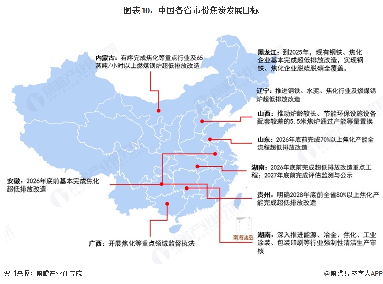 图表10：中国各省市份焦炭发展目标  