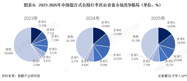 图表6：2023-2025年中国混合式自助行李托运设备市场竞争格局（单位：%）
