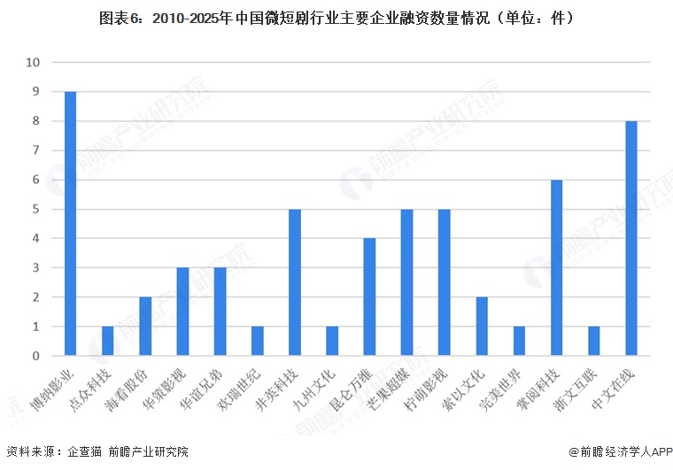 图表6：2010-2025年中国微短剧行业主要企业融资数量情况（单位：件）  