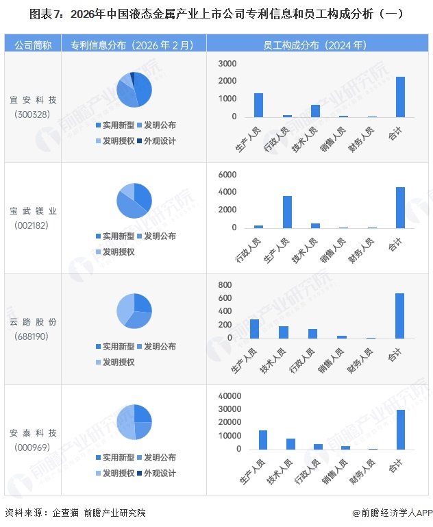 图表7:2026年中国液态金属产业上市公司专利信息和员工构成分析(一)