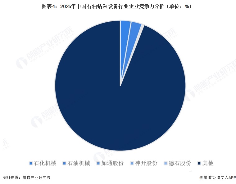 图表4:2025年中国石油钻采设备行业企业竞争力分析(单位:%)
