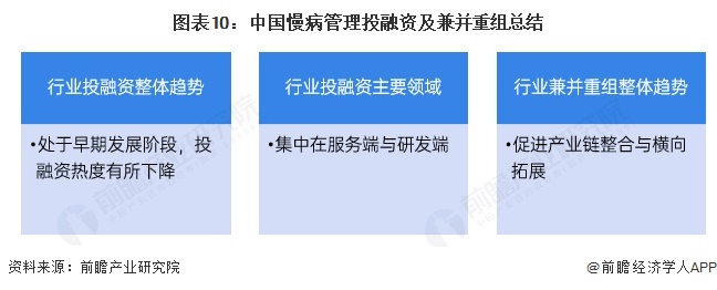 图表10：中国慢病管理投融资及兼并重组总结    