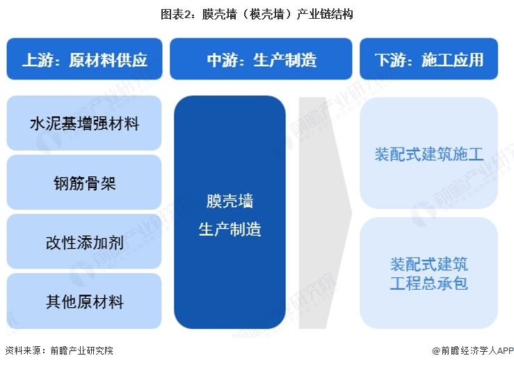 图表2:膜壳墙(模壳墙)产业链结构