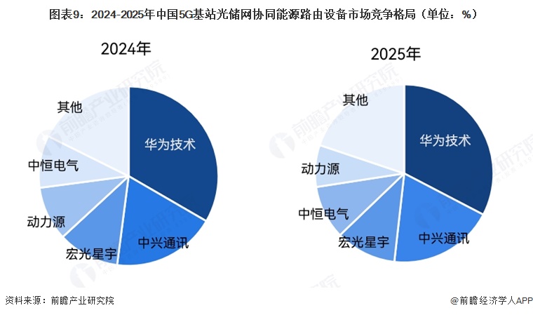 图表9：2024-2025年中国5G基站光储网协同能源路由设备市场竞争格局（单位：%）    