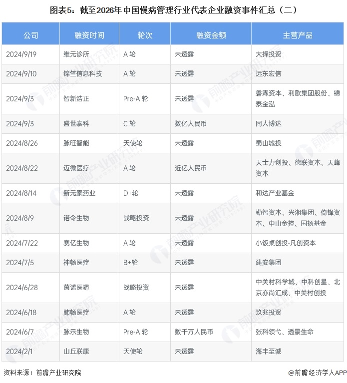 图表5：截至2026年中国慢病管理行业代表企业融资事件汇总（二）