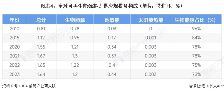  图表4：全球可再生能源热力供应规模及构成（单位：艾焦耳，%）