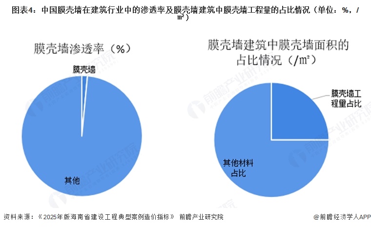 图表4:中国膜壳墙在建筑行业中的渗透率及膜壳墙建筑中膜壳墙工程量的占比情况(单位:%,/㎡)