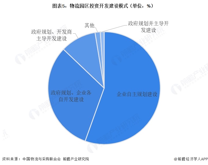 图表5:物流园区投资开发建设模式(单位:%)