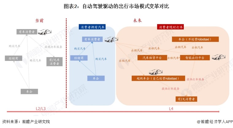 图表2:自动驾驶驱动的出行市场模式变革对比