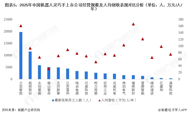 图表5:2025年中国机器人灵巧手上市公司经营规模及人均创收表现对比分析(单位:人,万元/人/年)