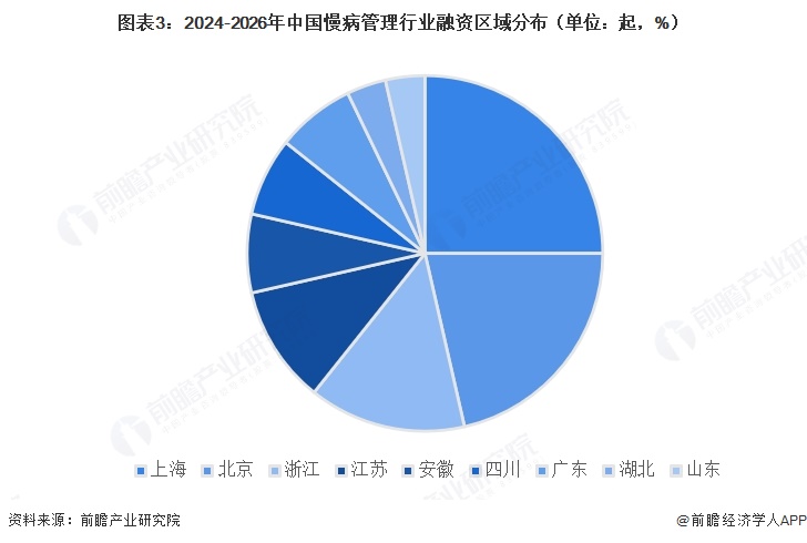 图表3：2024-2026年中国慢病管理行业融资区域分布（单位：起，%）